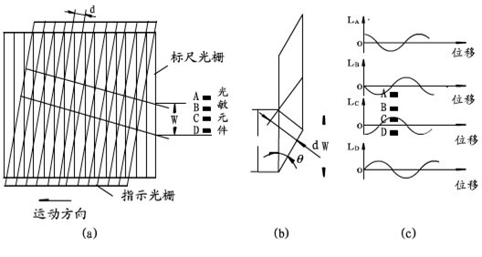 光柵尺,分辨細微的差別(圖3) 光柵尺,分辨細微的差別(圖3)